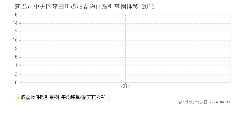 新潟市中央区窪田町の収益物件取引事例推移グラフ 