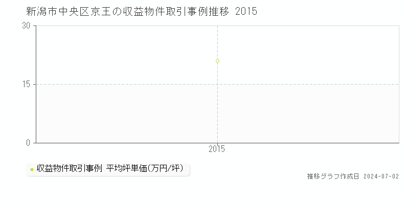 新潟市中央区京王の収益物件取引事例推移グラフ 