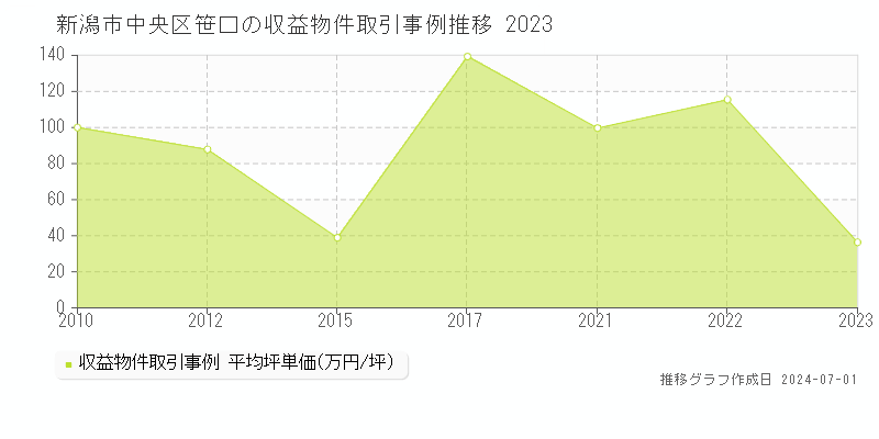 新潟市中央区笹口の収益物件取引事例推移グラフ 