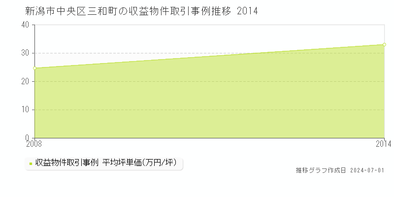 新潟市中央区三和町の収益物件取引事例推移グラフ 