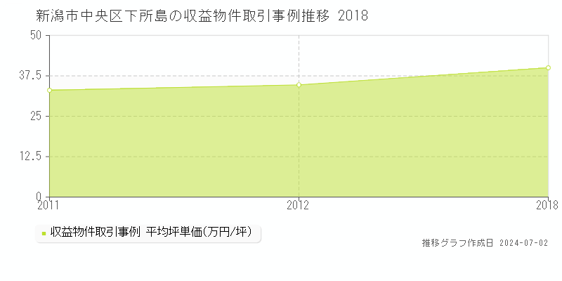 新潟市中央区下所島の収益物件取引事例推移グラフ 