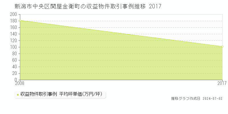 新潟市中央区関屋金衛町の収益物件取引事例推移グラフ 