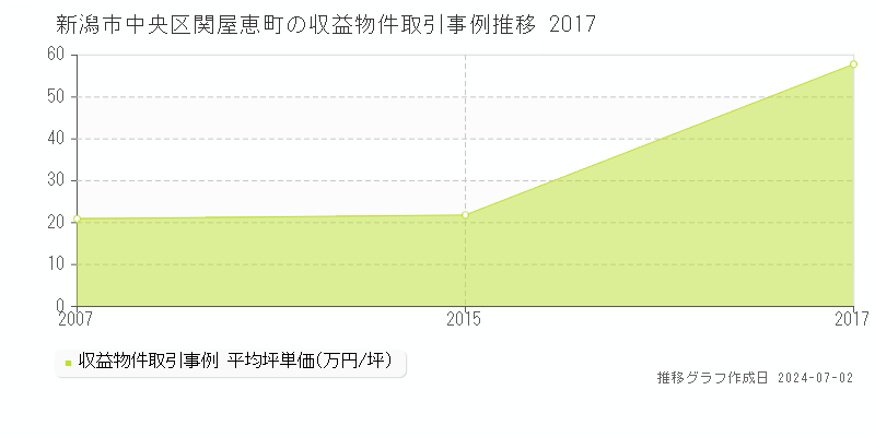 新潟市中央区関屋恵町の収益物件取引事例推移グラフ 