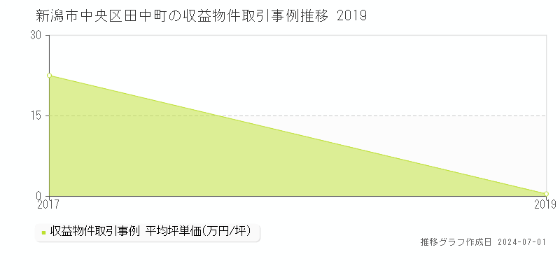 新潟市中央区田中町の収益物件取引事例推移グラフ 