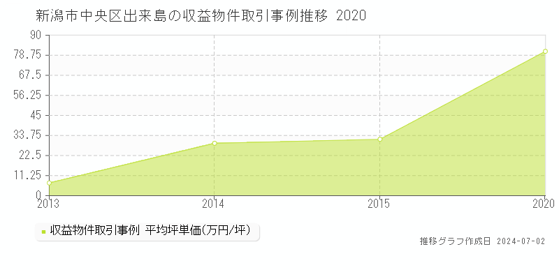 新潟市中央区出来島の収益物件取引事例推移グラフ 