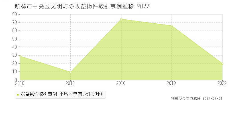 新潟市中央区天明町の収益物件取引事例推移グラフ 