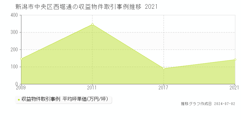 新潟市中央区西堀通の収益物件取引事例推移グラフ 