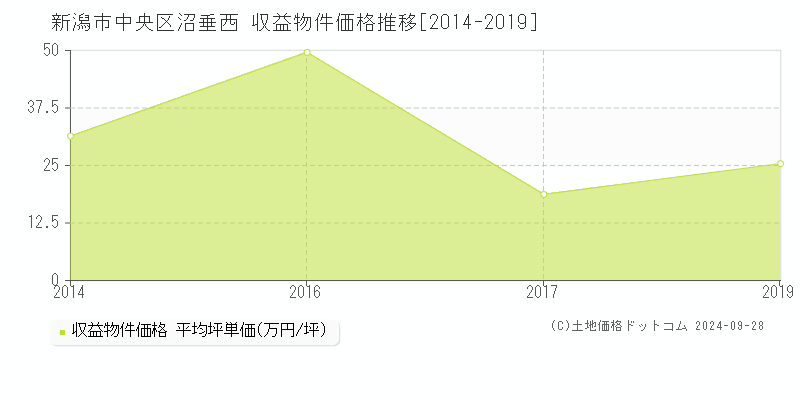 沼垂西(新潟市中央区)の収益物件価格推移グラフ(坪単価)[2014-2019年]