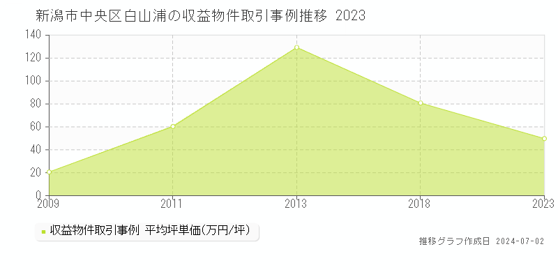 新潟市中央区白山浦の収益物件取引事例推移グラフ 