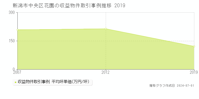 新潟市中央区花園の収益物件取引事例推移グラフ 