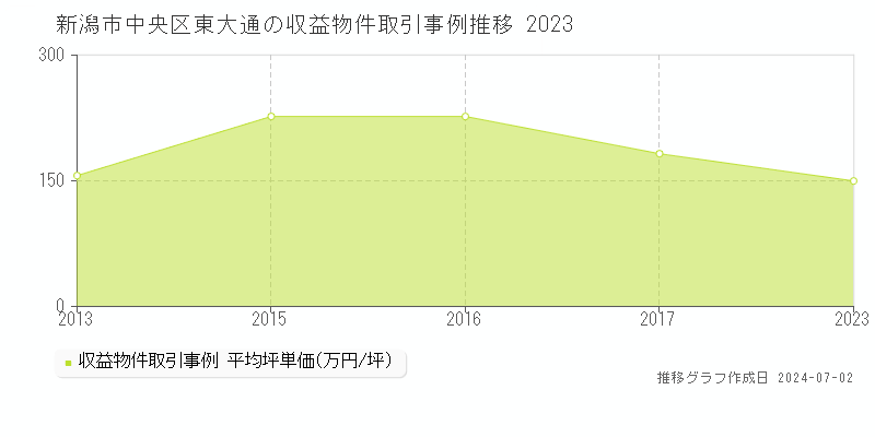 新潟市中央区東大通の収益物件取引事例推移グラフ 