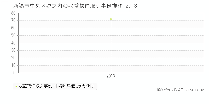新潟市中央区堀之内の収益物件取引事例推移グラフ 