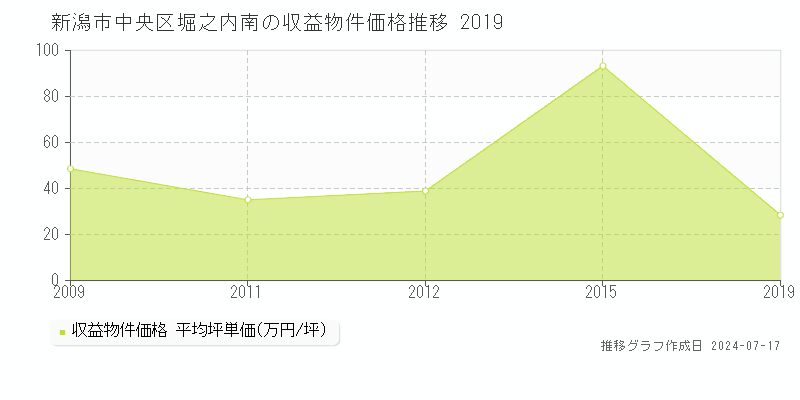 新潟市中央区堀之内南の収益物件取引事例推移グラフ 