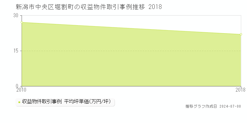 新潟市中央区堀割町の収益物件取引事例推移グラフ 