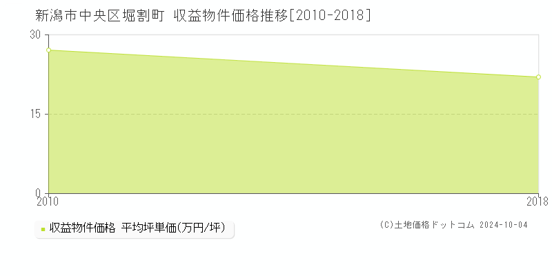 堀割町(新潟市中央区)の収益物件価格推移グラフ(坪単価)[2010-2018年]