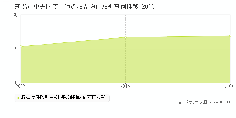 新潟市中央区湊町通の収益物件取引事例推移グラフ 