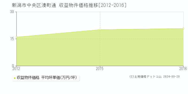 新潟市中央区湊町通の収益物件取引事例推移グラフ 