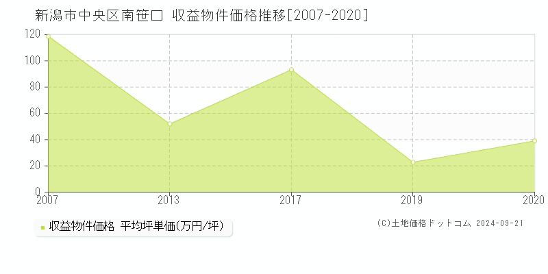 南笹口(新潟市中央区)の収益物件価格推移グラフ(坪単価)[2007-2020年]