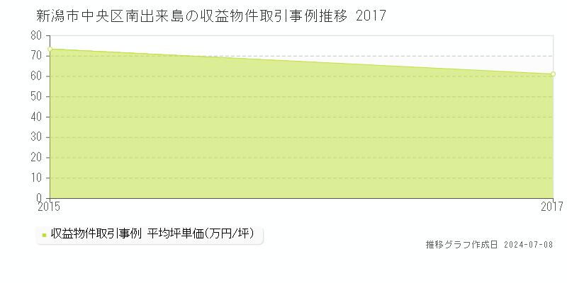 新潟市中央区南出来島の収益物件取引事例推移グラフ 
