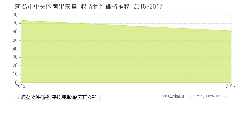 新潟市中央区南出来島の収益物件取引事例推移グラフ 