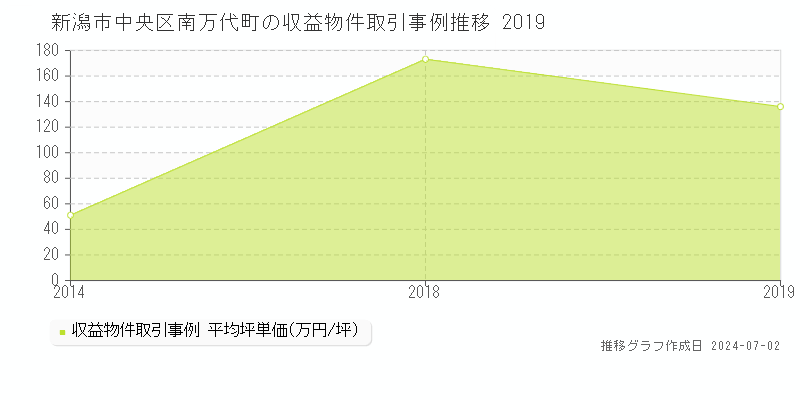 新潟市中央区南万代町の収益物件取引事例推移グラフ 