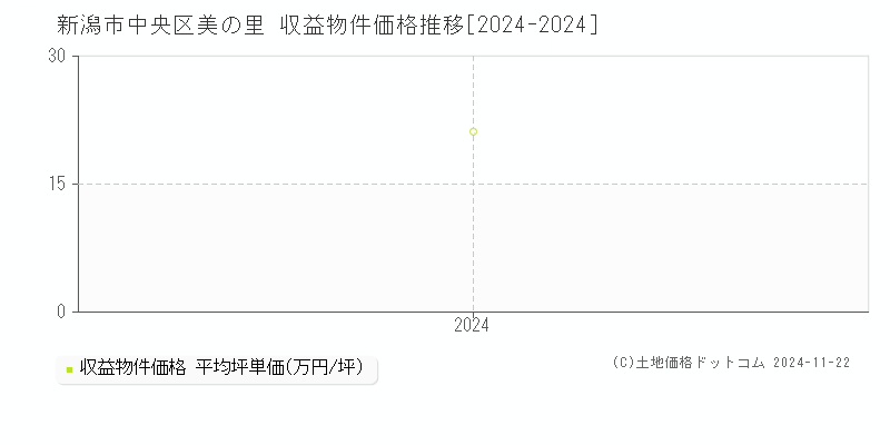 美の里(新潟市中央区)の収益物件価格推移グラフ(坪単価)[2024-2024年]