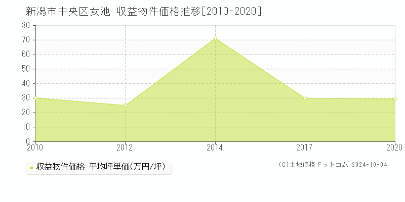 女池(新潟市中央区)の収益物件価格推移グラフ(坪単価)[2010-2020年]