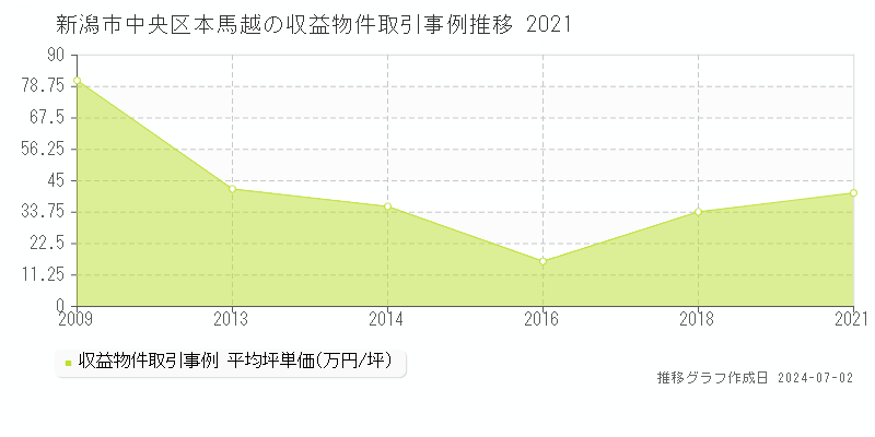 新潟市中央区本馬越の収益物件取引事例推移グラフ 