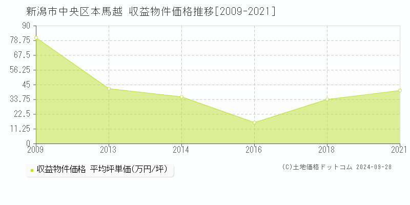 本馬越(新潟市中央区)の収益物件価格推移グラフ(坪単価)[2009-2021年]