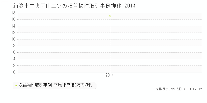 新潟市中央区山二ツの収益物件取引事例推移グラフ 