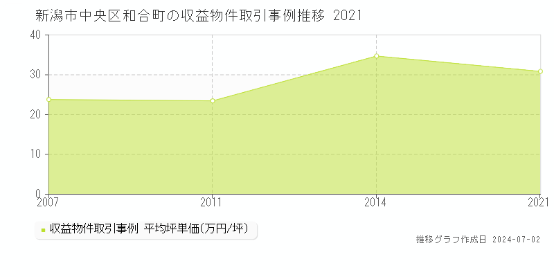 新潟市中央区和合町の収益物件取引事例推移グラフ 