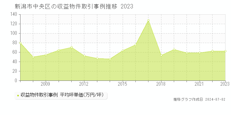 新潟市中央区の収益物件取引事例推移グラフ 