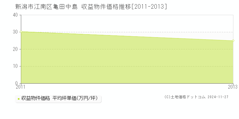 亀田中島(新潟市江南区)の収益物件価格推移グラフ(坪単価)[2011-2013年]