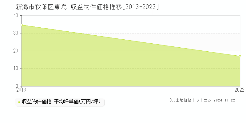 東島(新潟市秋葉区)の収益物件価格推移グラフ(坪単価)[2013-2022年]