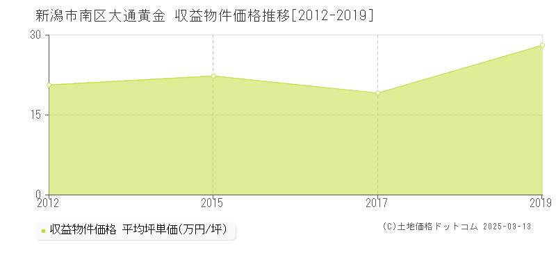 大通黄金(新潟市南区)の収益物件価格推移グラフ(坪単価)[2012-2019年]