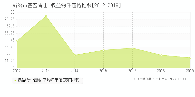 青山(新潟市西区)の収益物件価格推移グラフ(坪単価)[2012-2019年]