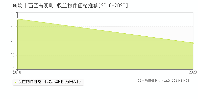 有明町(新潟市西区)の収益物件価格推移グラフ(坪単価)[2010-2020年]