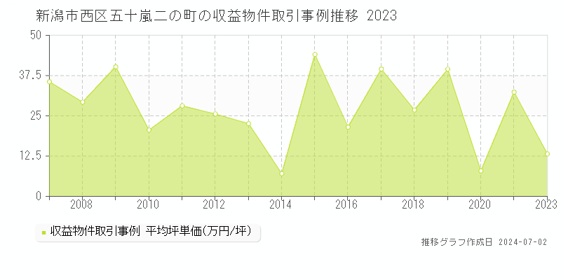 新潟市西区五十嵐二の町の収益物件取引事例推移グラフ 