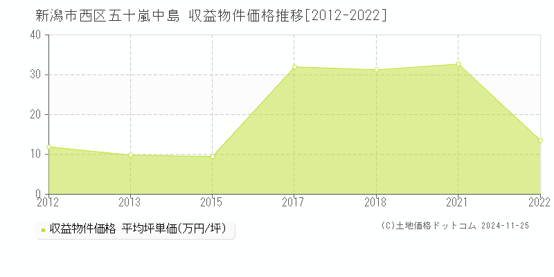 五十嵐中島(新潟市西区)の収益物件価格推移グラフ(坪単価)[2012-2022年]