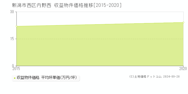 内野西(新潟市西区)の収益物件価格推移グラフ(坪単価)[2015-2020年]