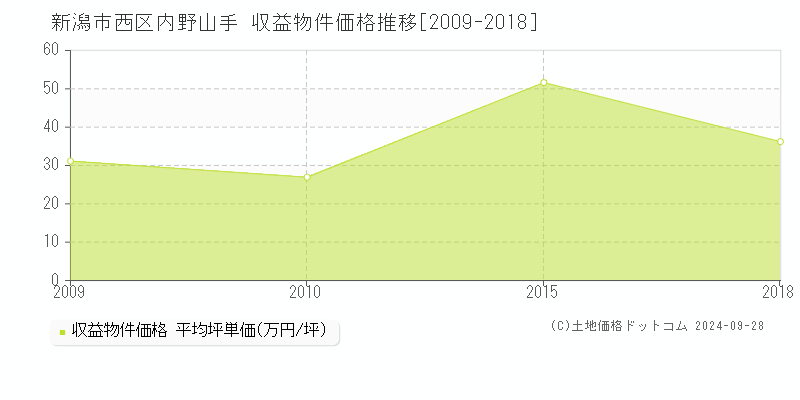 内野山手(新潟市西区)の収益物件価格推移グラフ(坪単価)[2009-2018年]