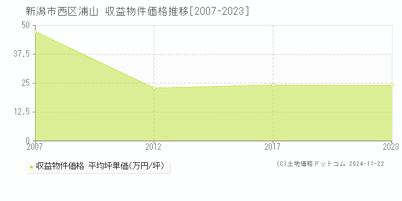 浦山(新潟市西区)の収益物件価格推移グラフ(坪単価)[2007-2023年]