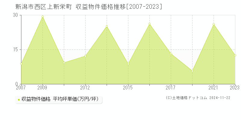 上新栄町(新潟市西区)の収益物件価格推移グラフ(坪単価)[2007-2023年]