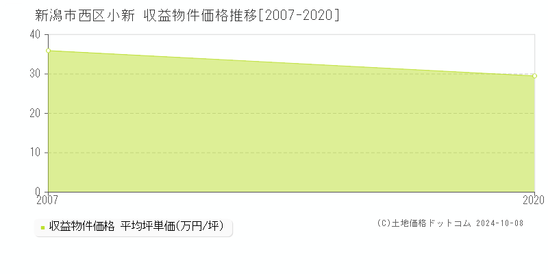 小新(新潟市西区)の収益物件価格推移グラフ(坪単価)[2007-2020年]