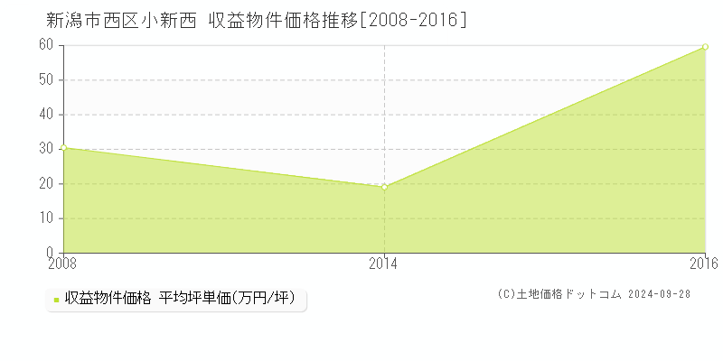 小新西(新潟市西区)の収益物件価格推移グラフ(坪単価)[2008-2016年]