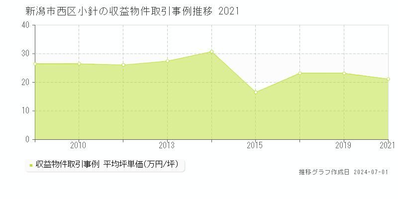 新潟市西区小針の収益物件取引事例推移グラフ 