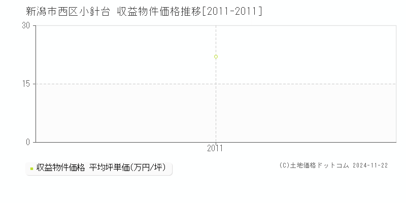 小針台(新潟市西区)の収益物件価格推移グラフ(坪単価)[2011-2011年]