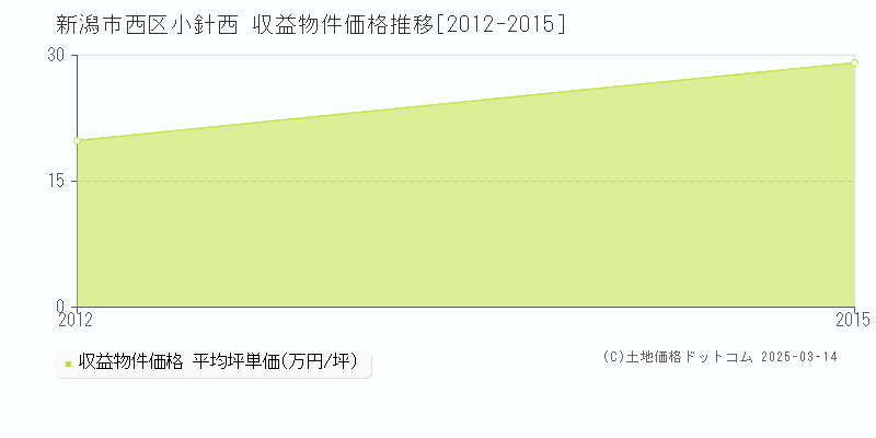 小針西(新潟市西区)の収益物件価格推移グラフ(坪単価)[2012-2015年]