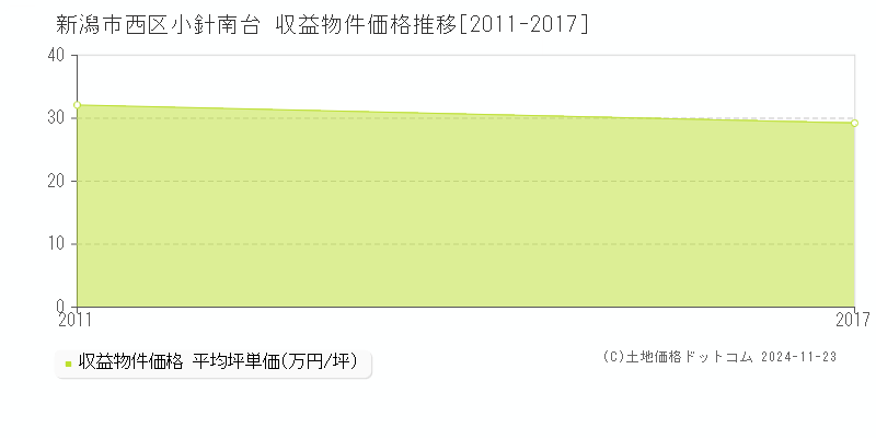 小針南台(新潟市西区)の収益物件価格推移グラフ(坪単価)[2011-2017年]