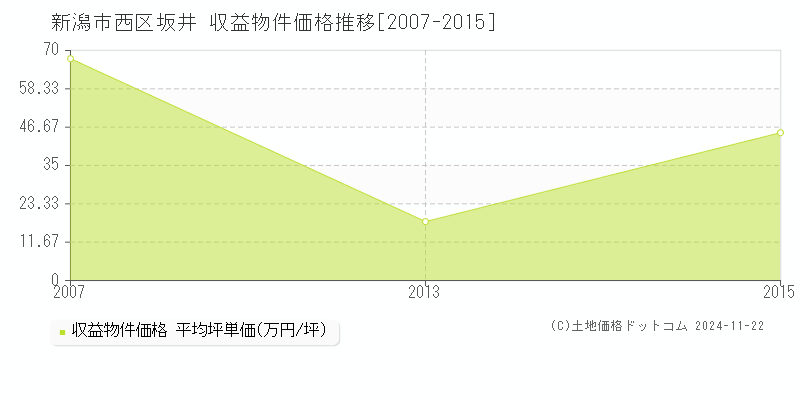 坂井(新潟市西区)の収益物件価格推移グラフ(坪単価)[2007-2015年]